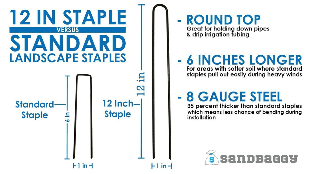 12 inch staple versus standard landscape staples: round top (great for holding down pipes and drip irrigation tubing), 6 inches longer (for areas with softer soil where standard staples pull out easily during heavy winds), 8 gauge steel (35 percent thicker than standard staples which means less chance of bending during installation)