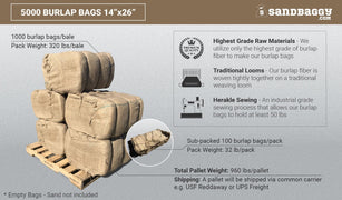 5000 burlap bags 14x26: 5 bales of 320 lbs/bale, shipped by pallet. Sub-packed 100 burlap bags/pack, 32 lbs subpack weight. Uses highest grade raw materials, traditional looms, herakle sewing.