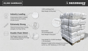 20000 empty white reusable sandbags for flooding made from woven polypropylene and a 50 lb weight capacity.