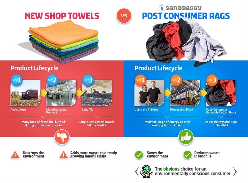 https://sandbaggy.com/cdn/shop/products/new-shop-towels-vs-post-consumer-rags-product-lifecycle.jpg?v=1661845373