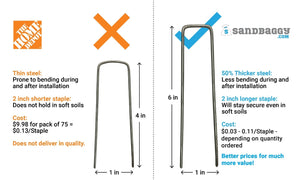 Home Depot staples: Thin steel: prone to bending during and after installation. 2 inch shorter staple: does not hold in soft soils. Cost: $9.98 for pack of 75 = $0.13/staple. Does not deliver in quality. Sandbaggy staples: 50% thicker steel: less bending during and after installation. 2 inch longer staple: will stay secure even in soft soils. Cost: $0.03 - 0.11/staple - depending on quantity ordered. Better prices for much more value!